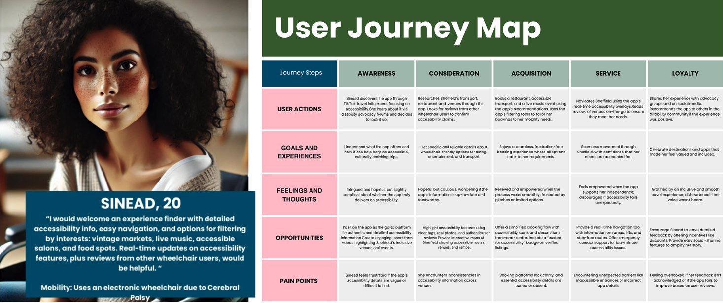 User Journey Map: Sinead