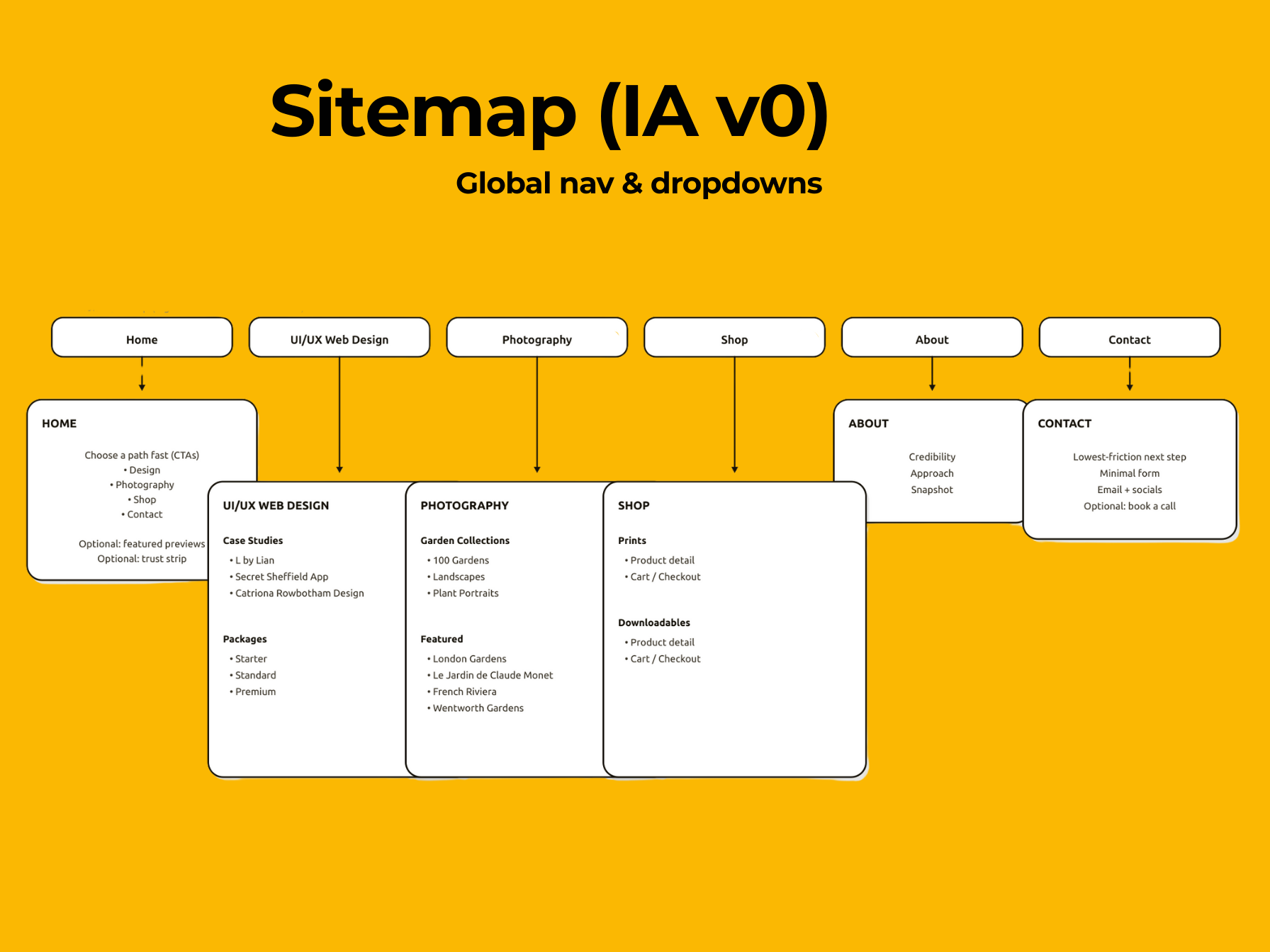Figma sitemap diagram showing the site navigation hierarchy and user paths across Home, UI/UX Web Design, Photography, Shop, About, and Contact.